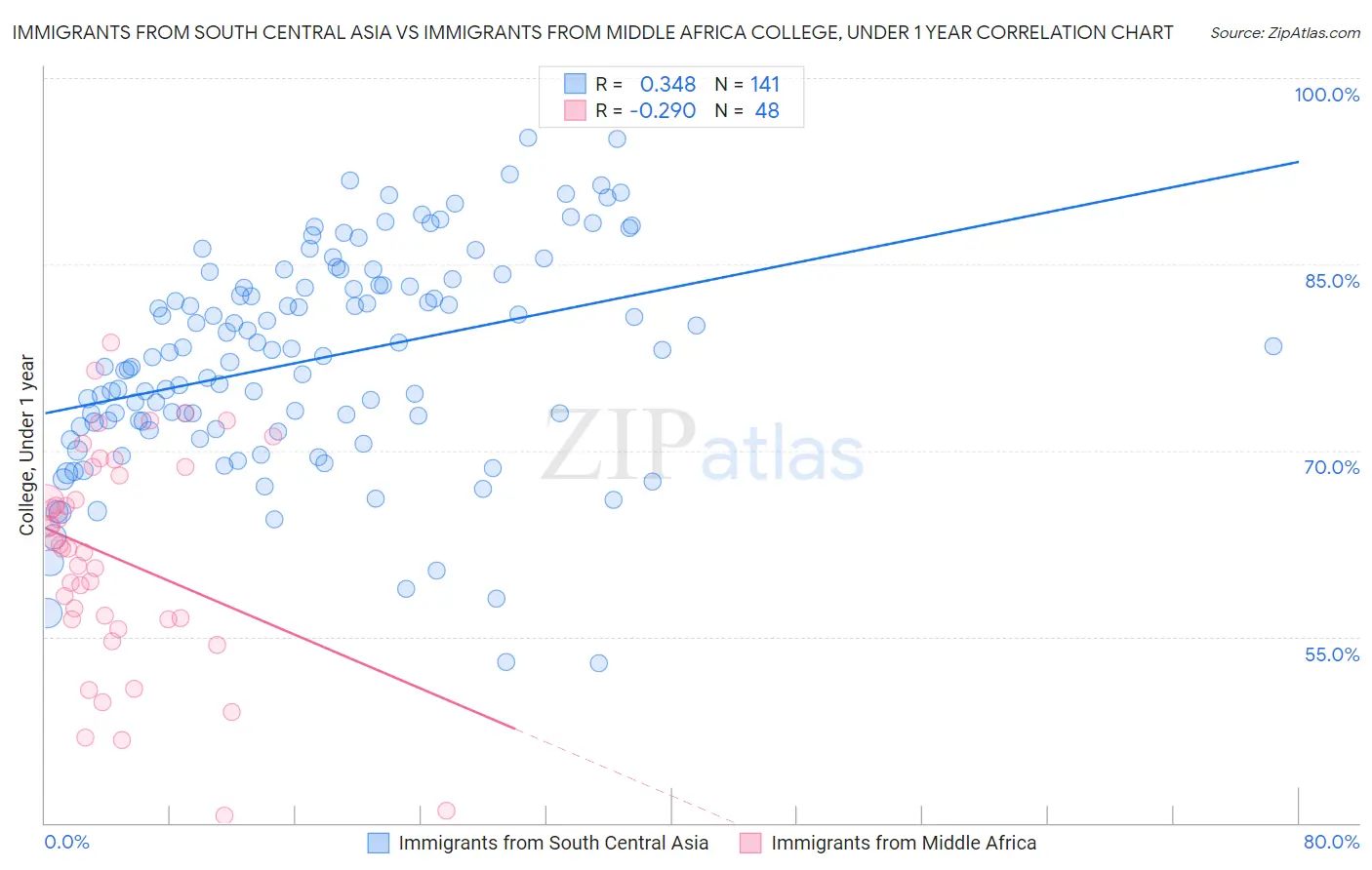 Immigrants from South Central Asia vs Immigrants from Middle Africa College, Under 1 year