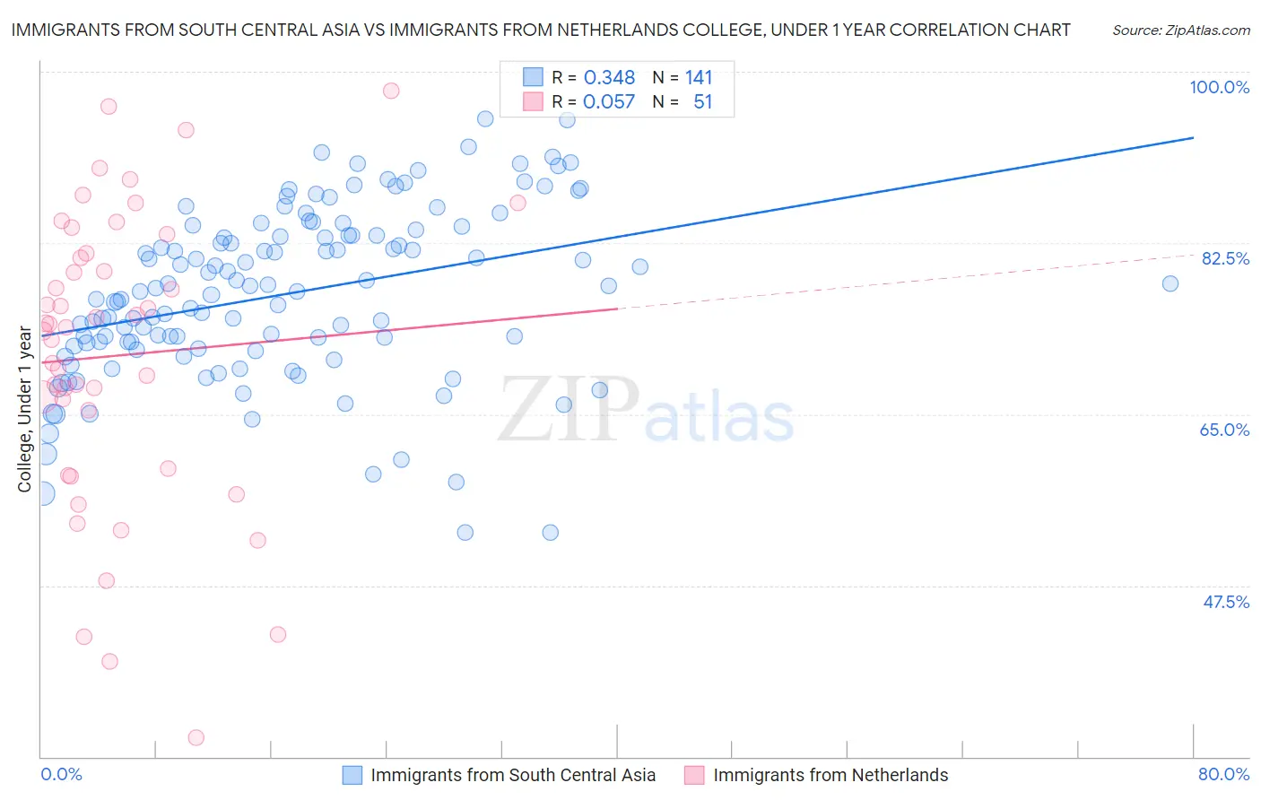 Immigrants from South Central Asia vs Immigrants from Netherlands College, Under 1 year