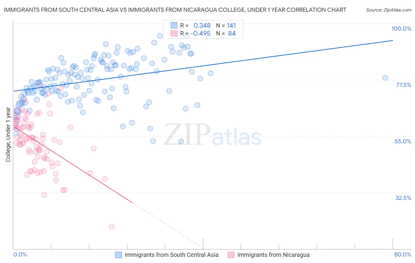 Immigrants from South Central Asia vs Immigrants from Nicaragua College, Under 1 year