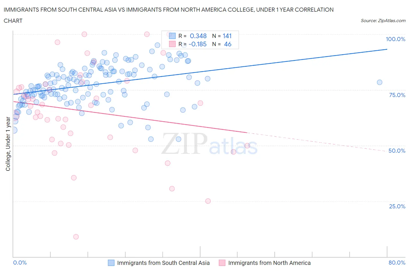 Immigrants from South Central Asia vs Immigrants from North America College, Under 1 year