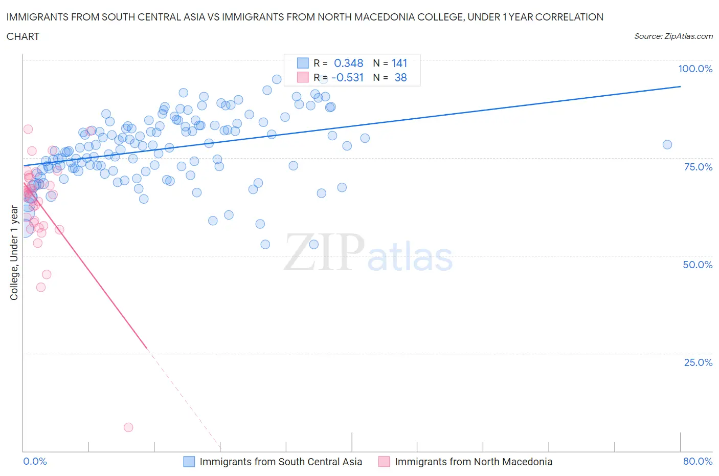 Immigrants from South Central Asia vs Immigrants from North Macedonia College, Under 1 year