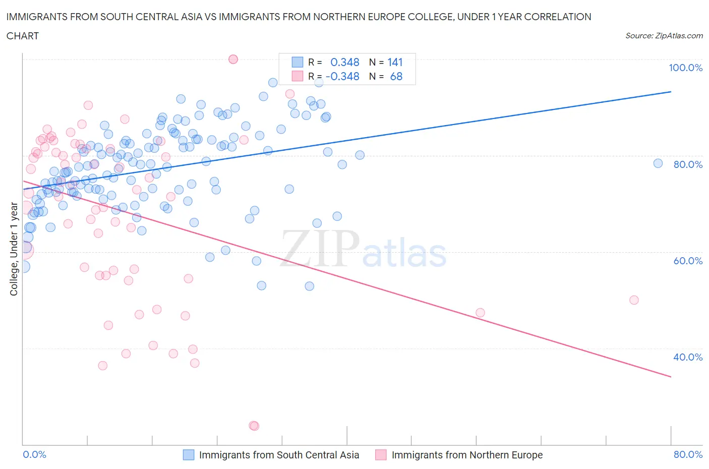 Immigrants from South Central Asia vs Immigrants from Northern Europe College, Under 1 year