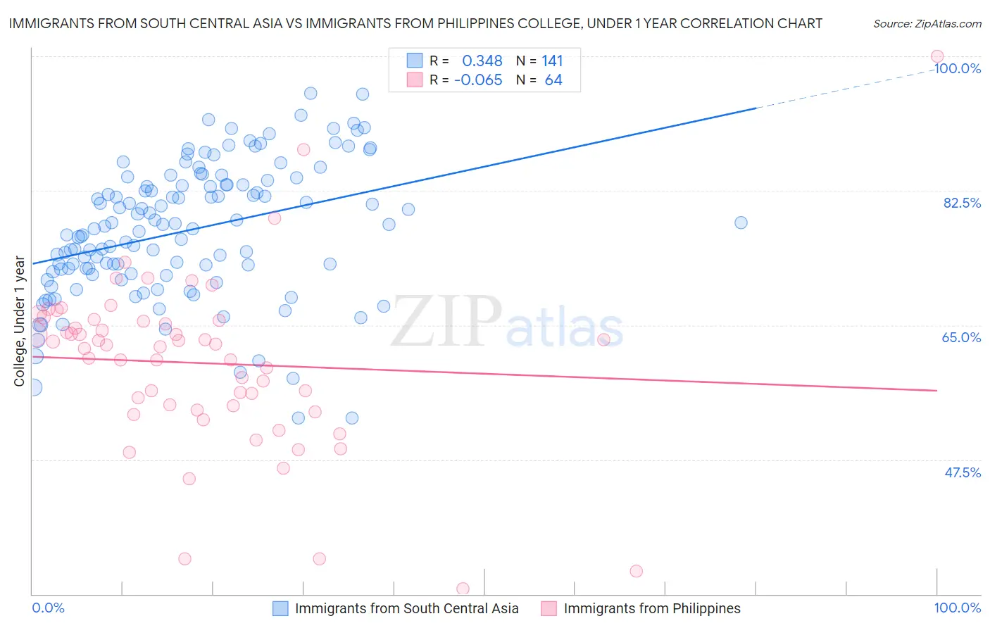 Immigrants from South Central Asia vs Immigrants from Philippines College, Under 1 year