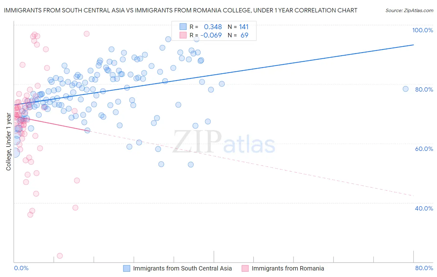 Immigrants from South Central Asia vs Immigrants from Romania College, Under 1 year