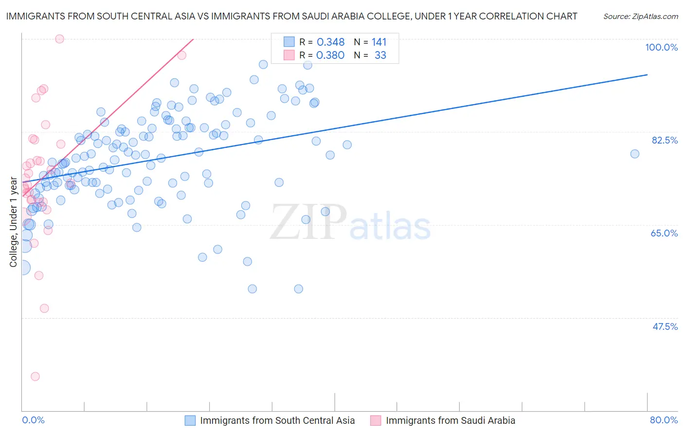 Immigrants from South Central Asia vs Immigrants from Saudi Arabia College, Under 1 year