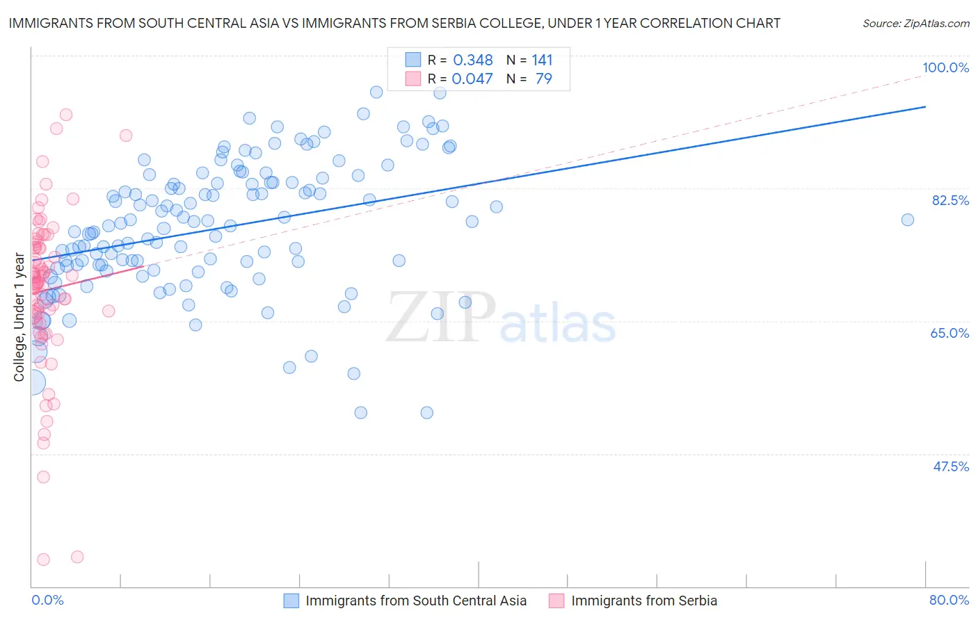 Immigrants from South Central Asia vs Immigrants from Serbia College, Under 1 year