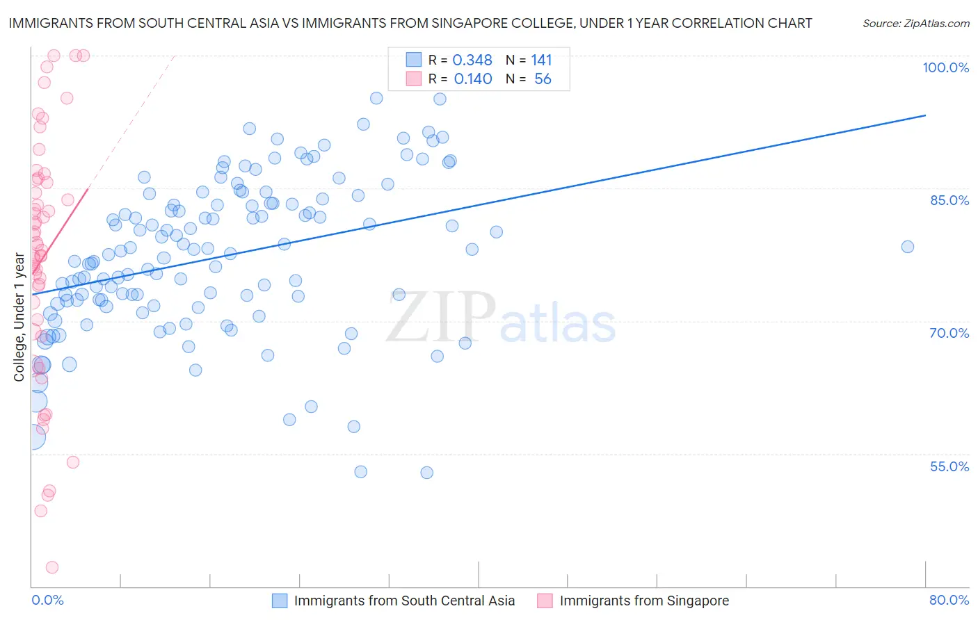 Immigrants from South Central Asia vs Immigrants from Singapore College, Under 1 year