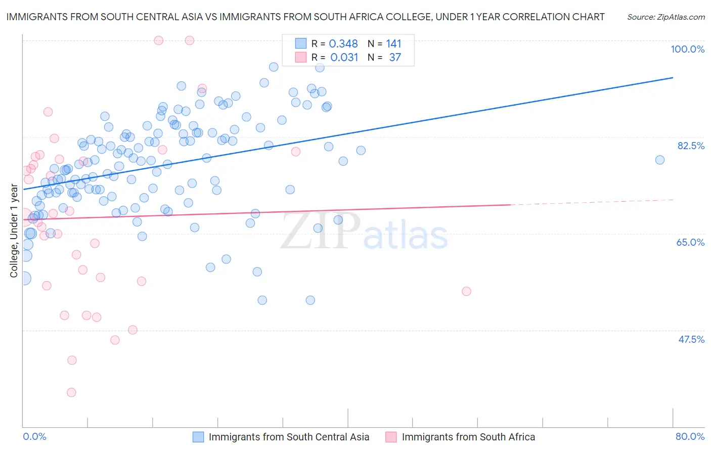 Immigrants from South Central Asia vs Immigrants from South Africa College, Under 1 year