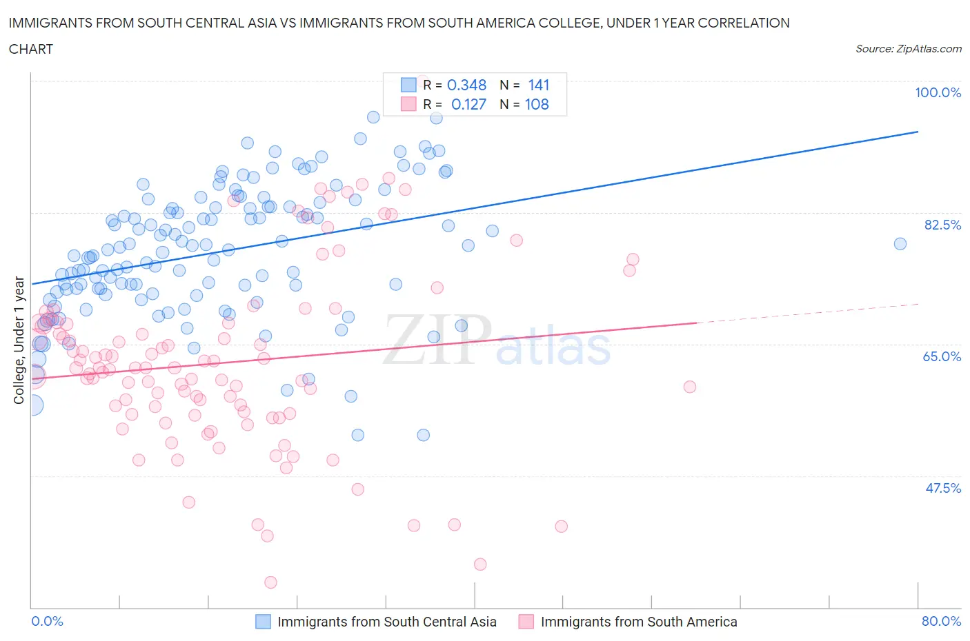 Immigrants from South Central Asia vs Immigrants from South America College, Under 1 year