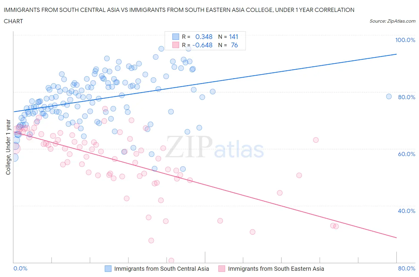 Immigrants from South Central Asia vs Immigrants from South Eastern Asia College, Under 1 year