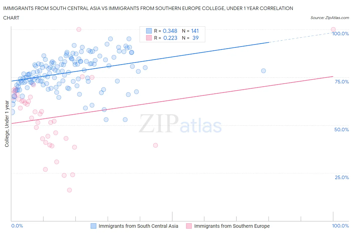 Immigrants from South Central Asia vs Immigrants from Southern Europe College, Under 1 year