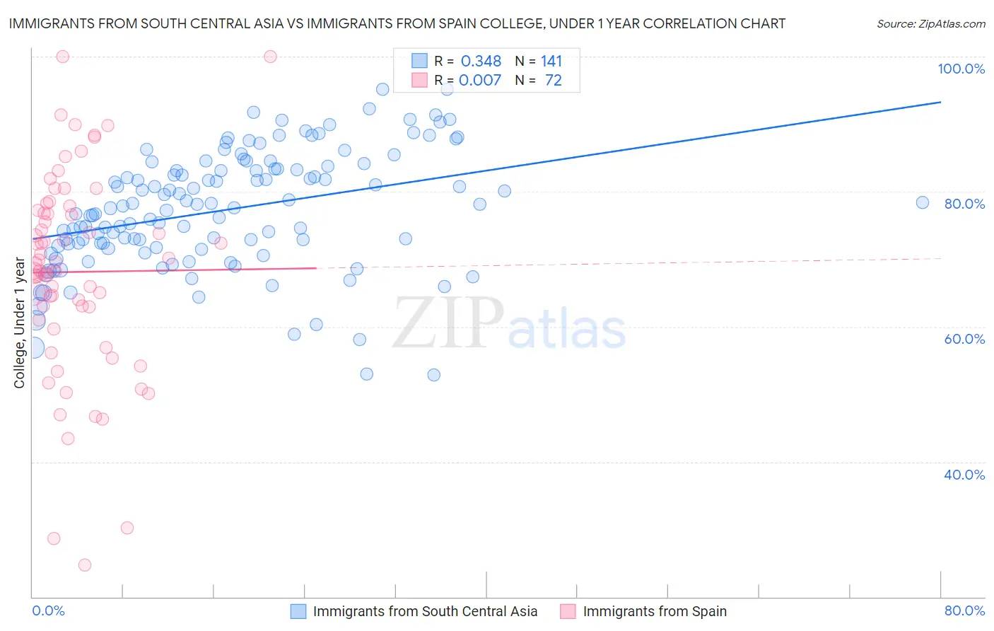 Immigrants from South Central Asia vs Immigrants from Spain College, Under 1 year