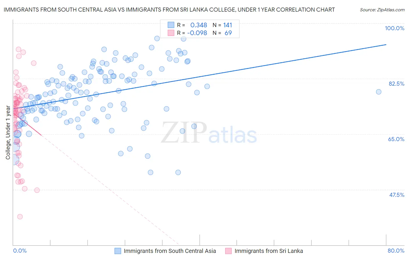 Immigrants from South Central Asia vs Immigrants from Sri Lanka College, Under 1 year