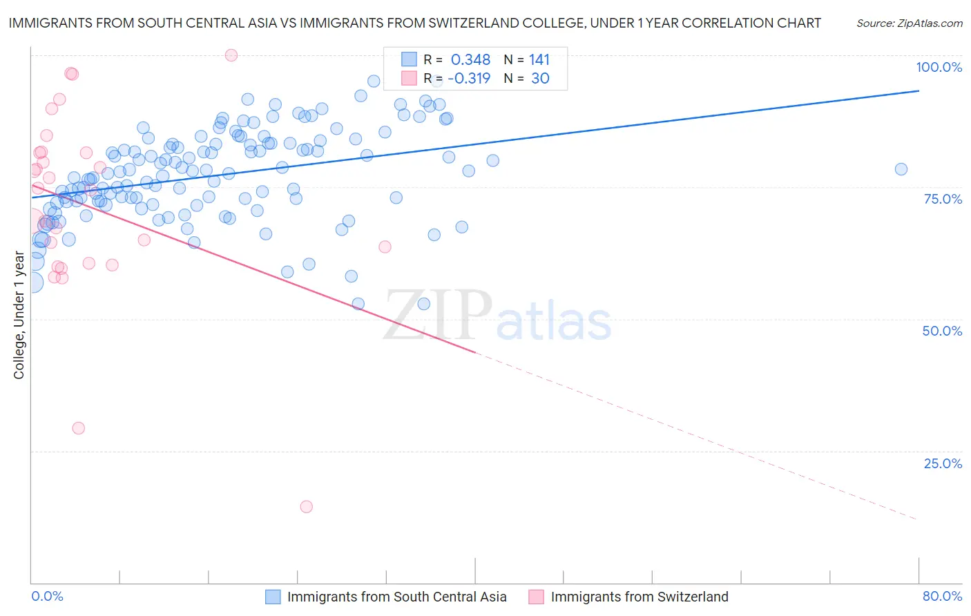 Immigrants from South Central Asia vs Immigrants from Switzerland College, Under 1 year