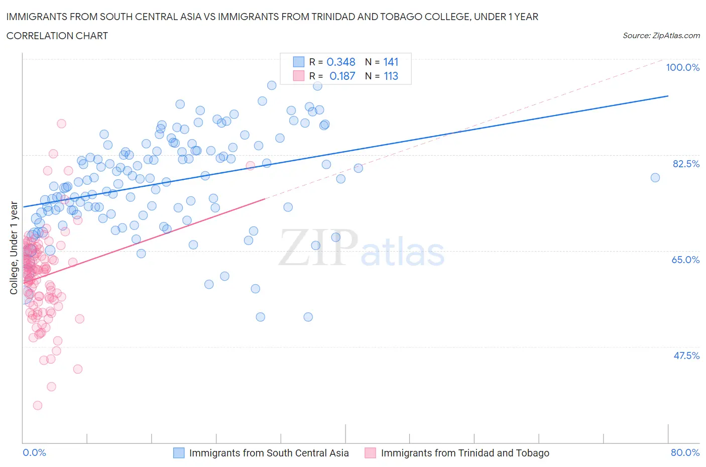 Immigrants from South Central Asia vs Immigrants from Trinidad and Tobago College, Under 1 year