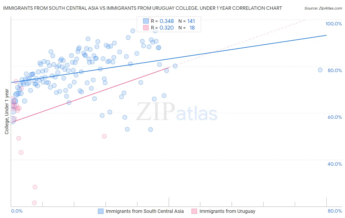 Immigrants from South Central Asia vs Immigrants from Uruguay College, Under 1 year