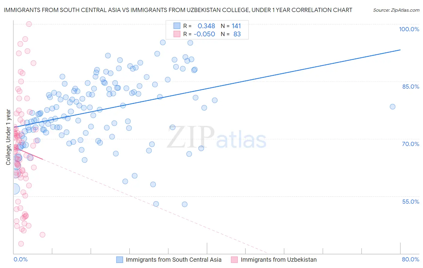 Immigrants from South Central Asia vs Immigrants from Uzbekistan College, Under 1 year