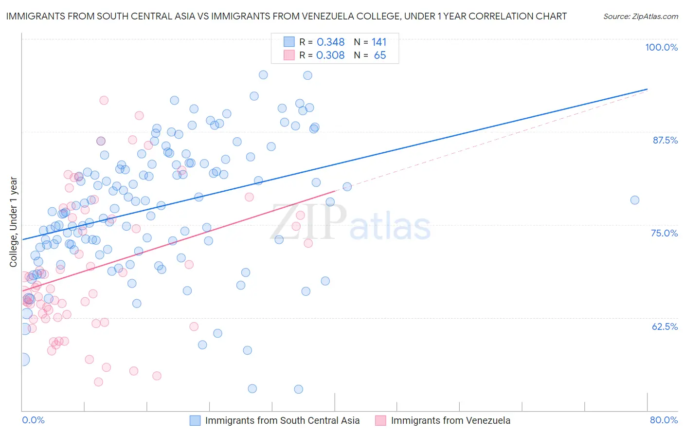 Immigrants from South Central Asia vs Immigrants from Venezuela College, Under 1 year