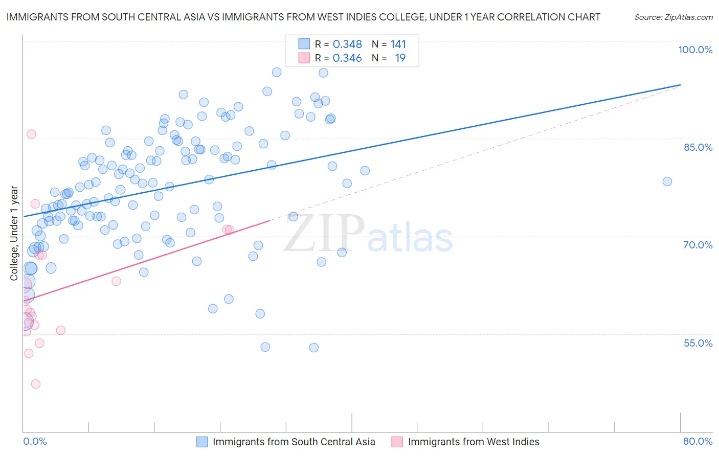 Immigrants from South Central Asia vs Immigrants from West Indies College, Under 1 year