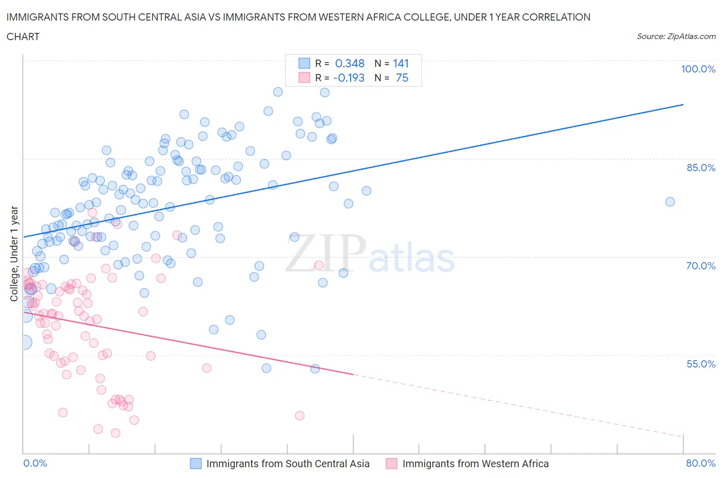 Immigrants from South Central Asia vs Immigrants from Western Africa College, Under 1 year
