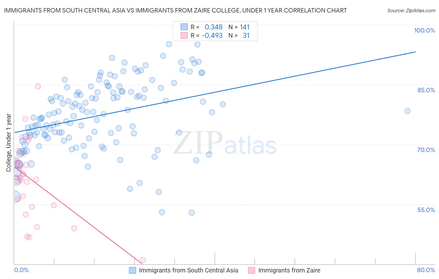 Immigrants from South Central Asia vs Immigrants from Zaire College, Under 1 year