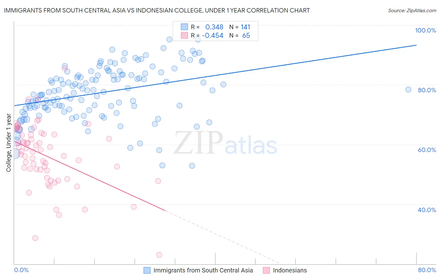 Immigrants from South Central Asia vs Indonesian College, Under 1 year
