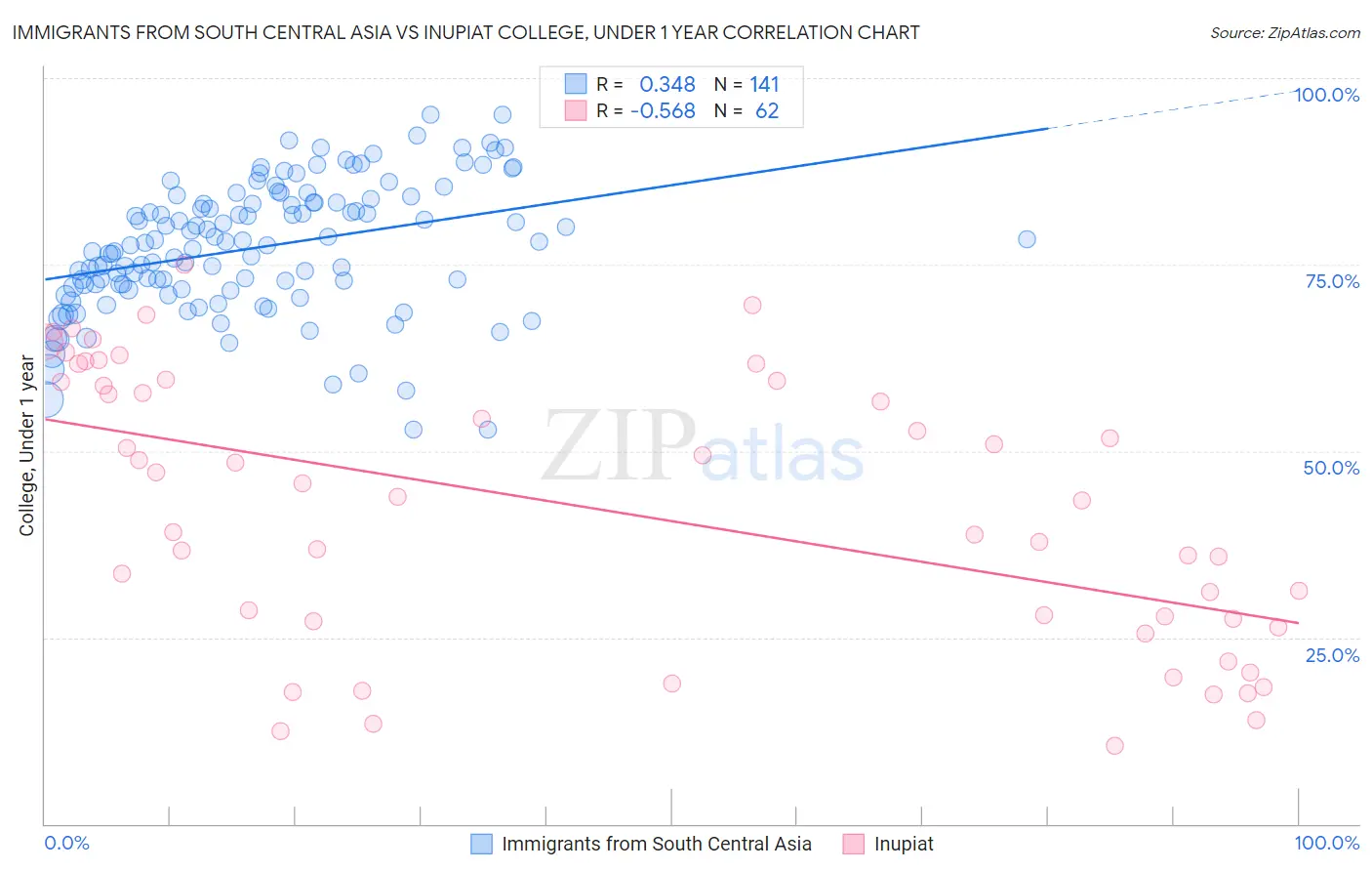 Immigrants from South Central Asia vs Inupiat College, Under 1 year