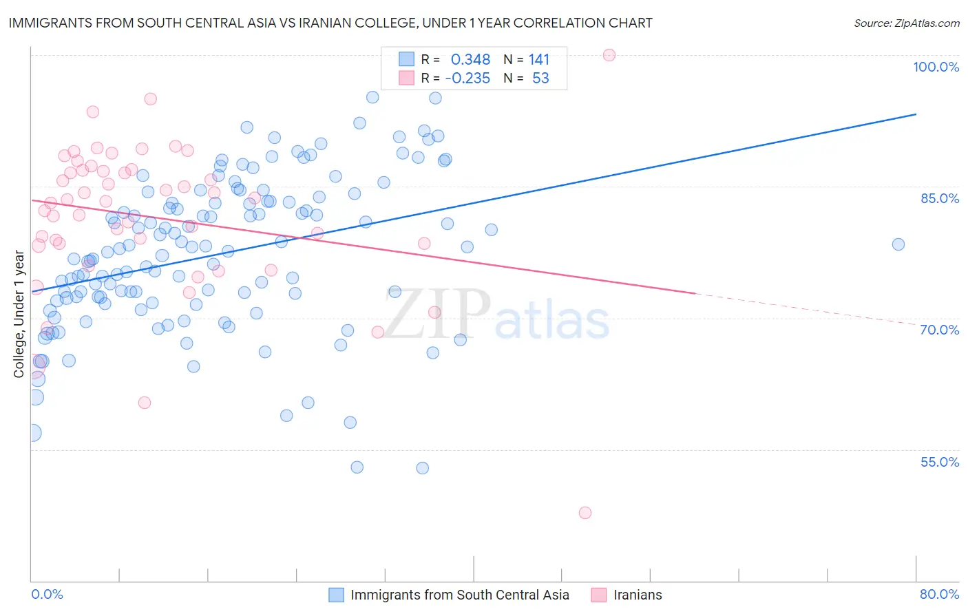 Immigrants from South Central Asia vs Iranian College, Under 1 year