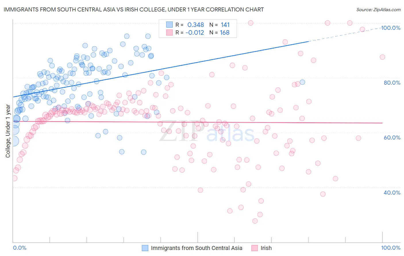 Immigrants from South Central Asia vs Irish College, Under 1 year