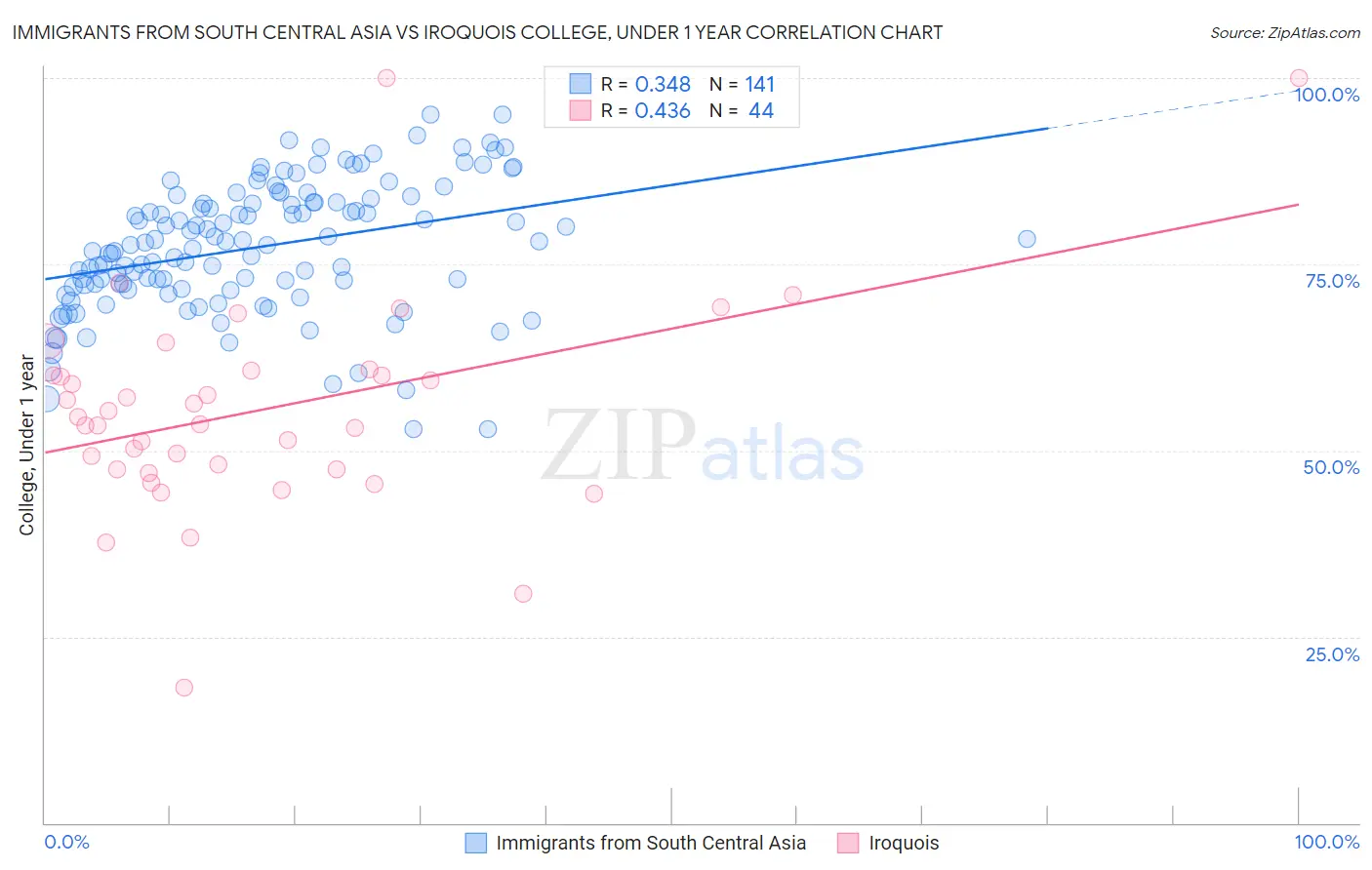 Immigrants from South Central Asia vs Iroquois College, Under 1 year