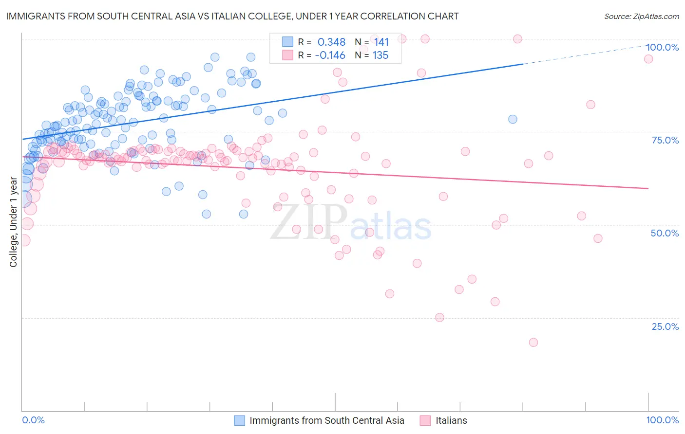 Immigrants from South Central Asia vs Italian College, Under 1 year