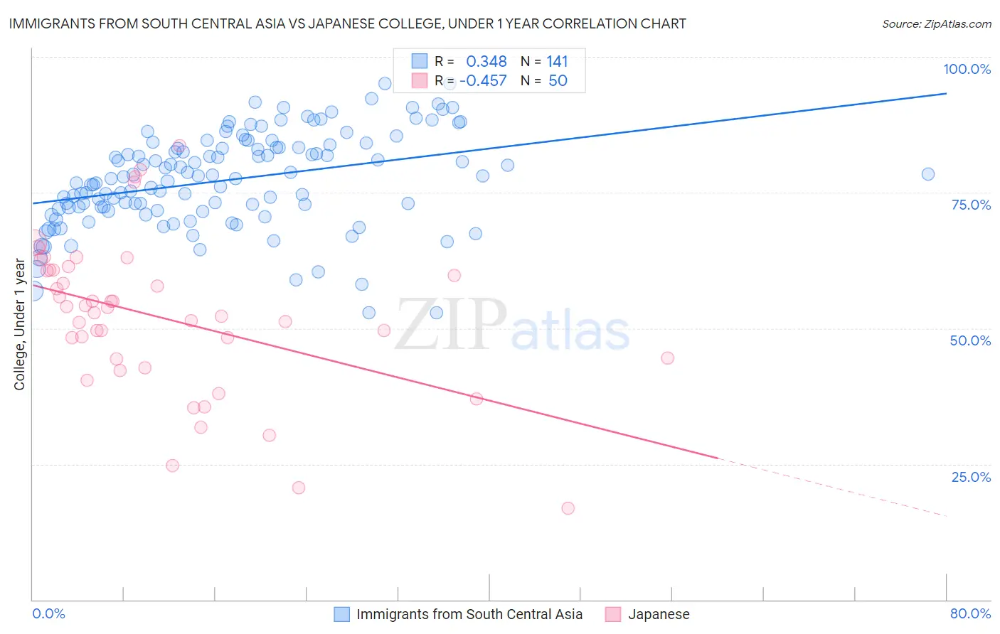Immigrants from South Central Asia vs Japanese College, Under 1 year