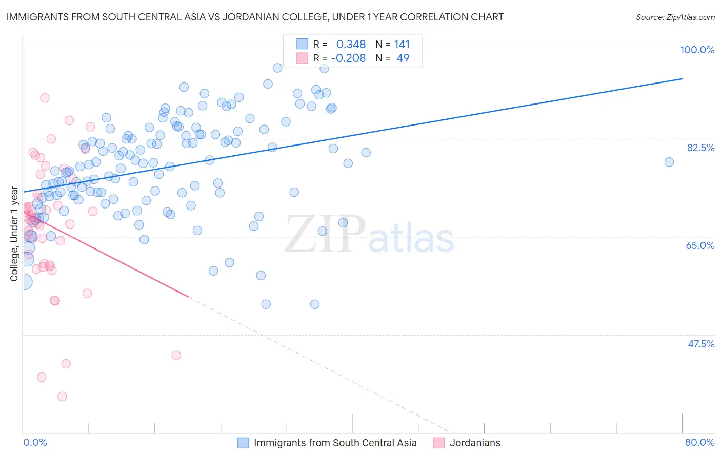 Immigrants from South Central Asia vs Jordanian College, Under 1 year