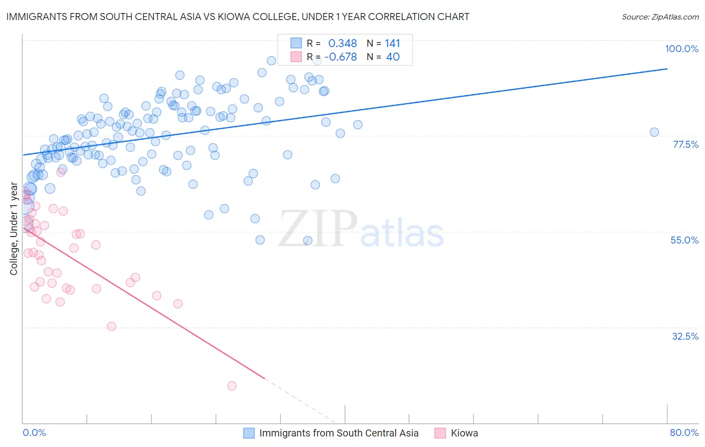 Immigrants from South Central Asia vs Kiowa College, Under 1 year