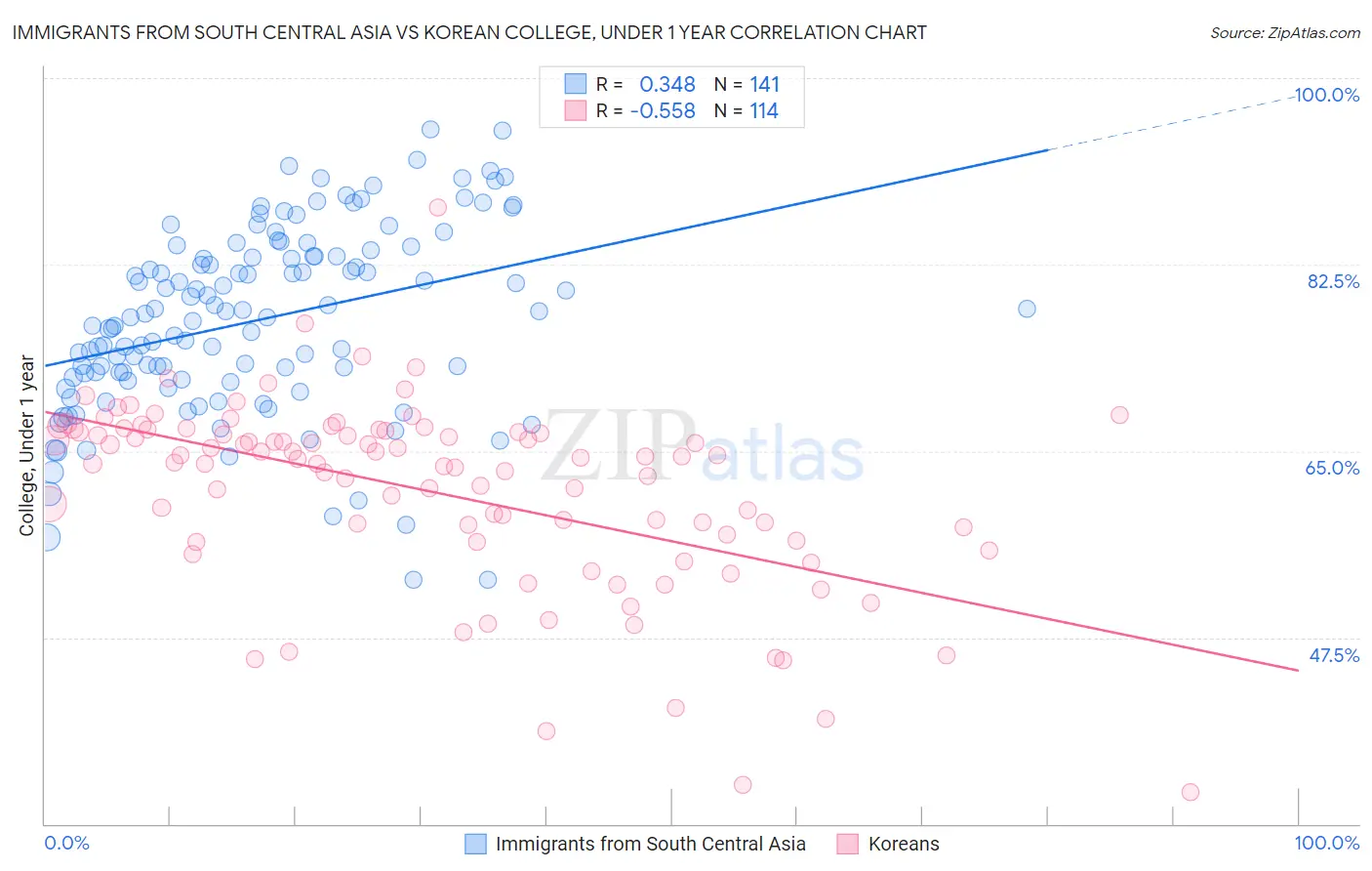 Immigrants from South Central Asia vs Korean College, Under 1 year