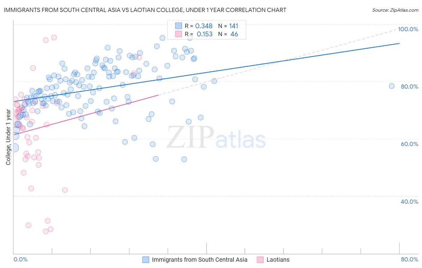 Immigrants from South Central Asia vs Laotian College, Under 1 year