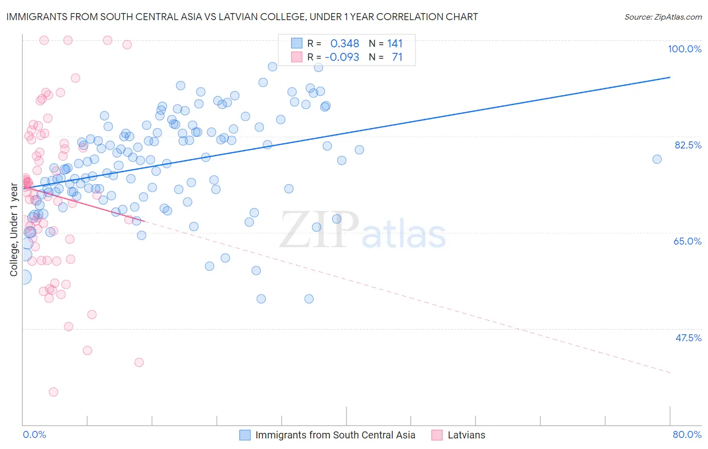 Immigrants from South Central Asia vs Latvian College, Under 1 year