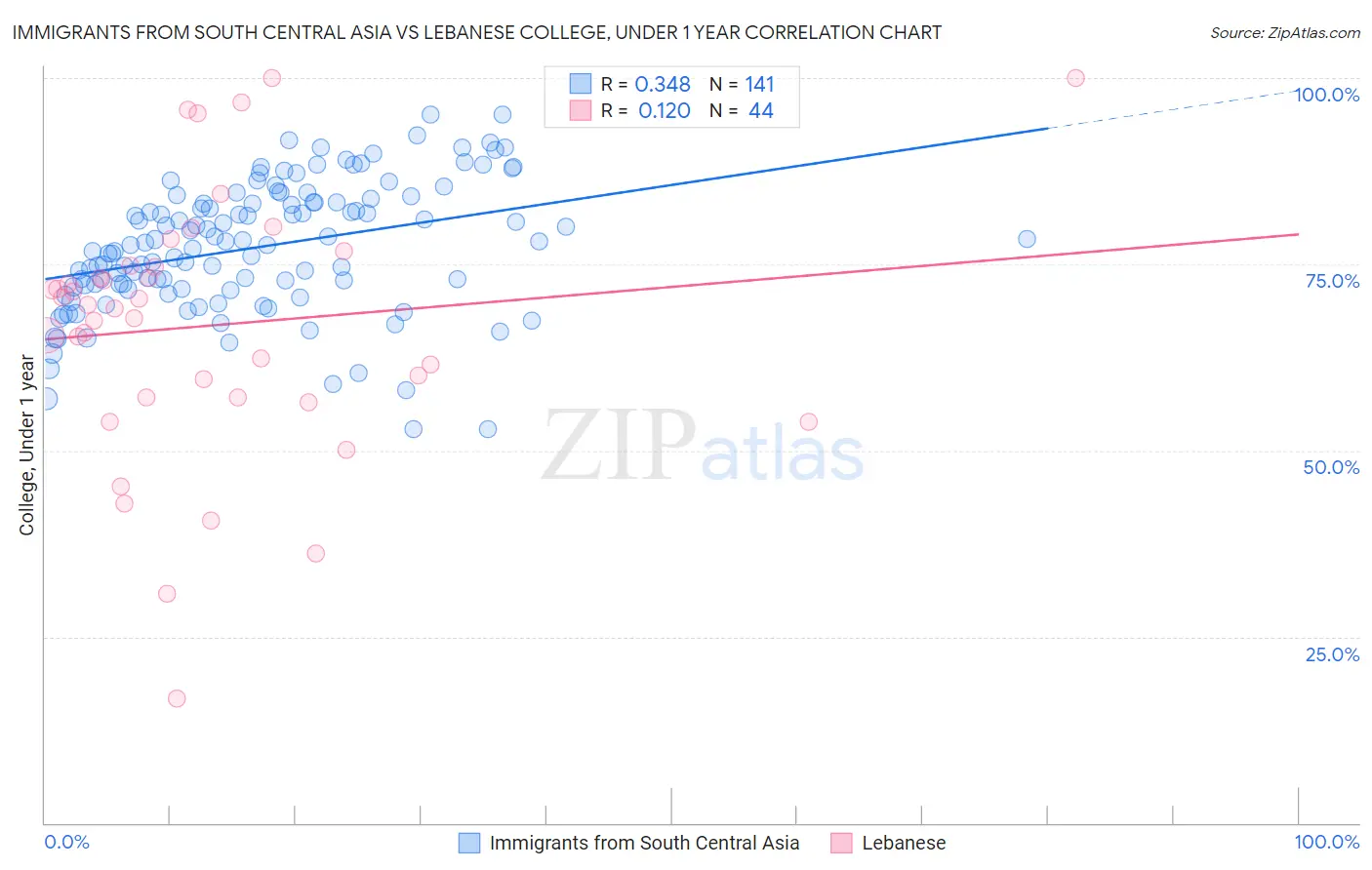 Immigrants from South Central Asia vs Lebanese College, Under 1 year