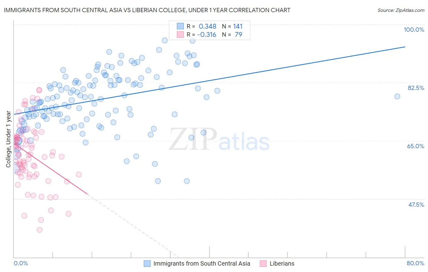 Immigrants from South Central Asia vs Liberian College, Under 1 year