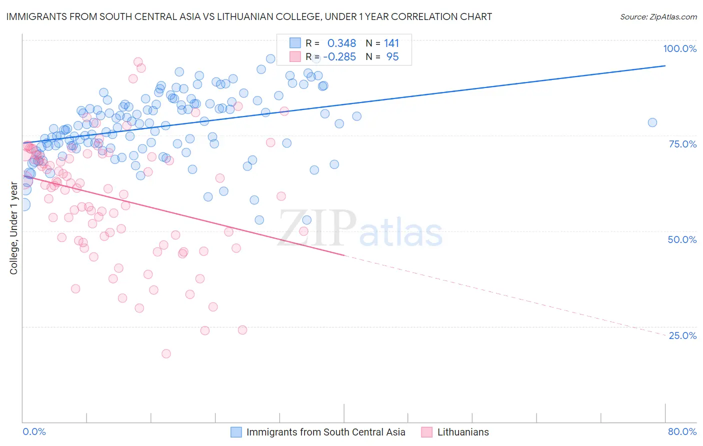Immigrants from South Central Asia vs Lithuanian College, Under 1 year