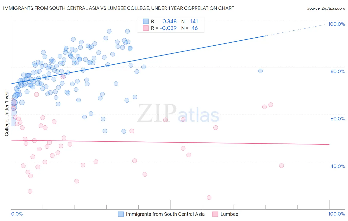 Immigrants from South Central Asia vs Lumbee College, Under 1 year