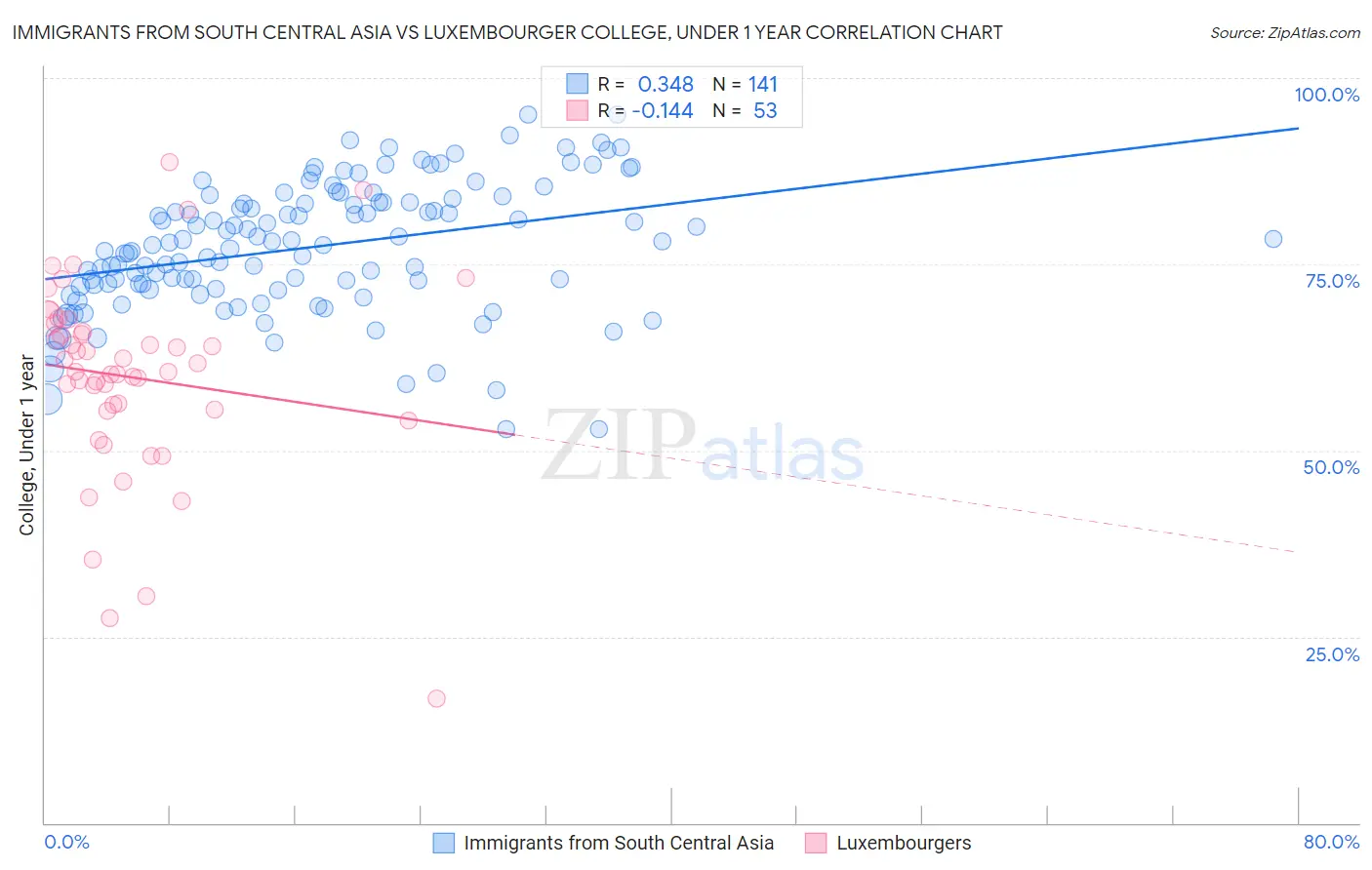 Immigrants from South Central Asia vs Luxembourger College, Under 1 year
