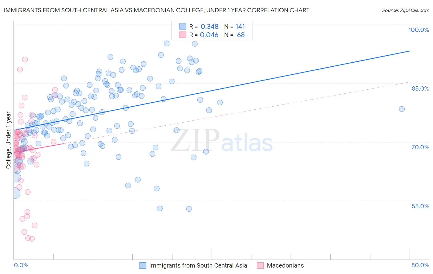 Immigrants from South Central Asia vs Macedonian College, Under 1 year