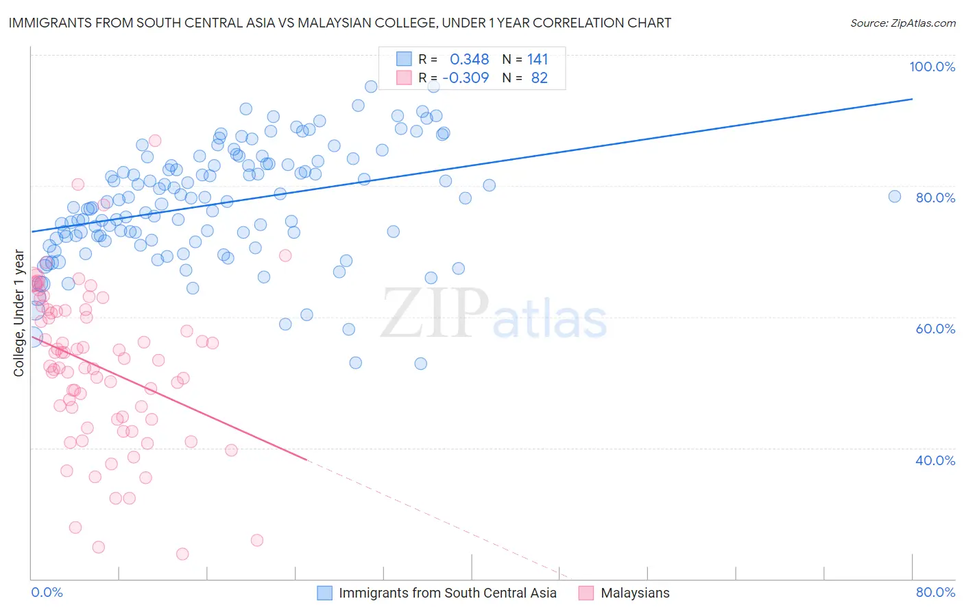 Immigrants from South Central Asia vs Malaysian College, Under 1 year