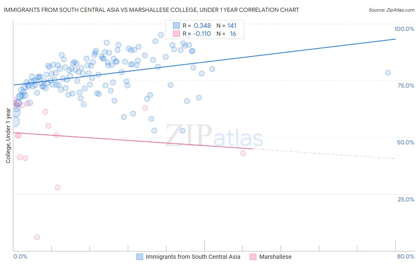 Immigrants from South Central Asia vs Marshallese College, Under 1 year