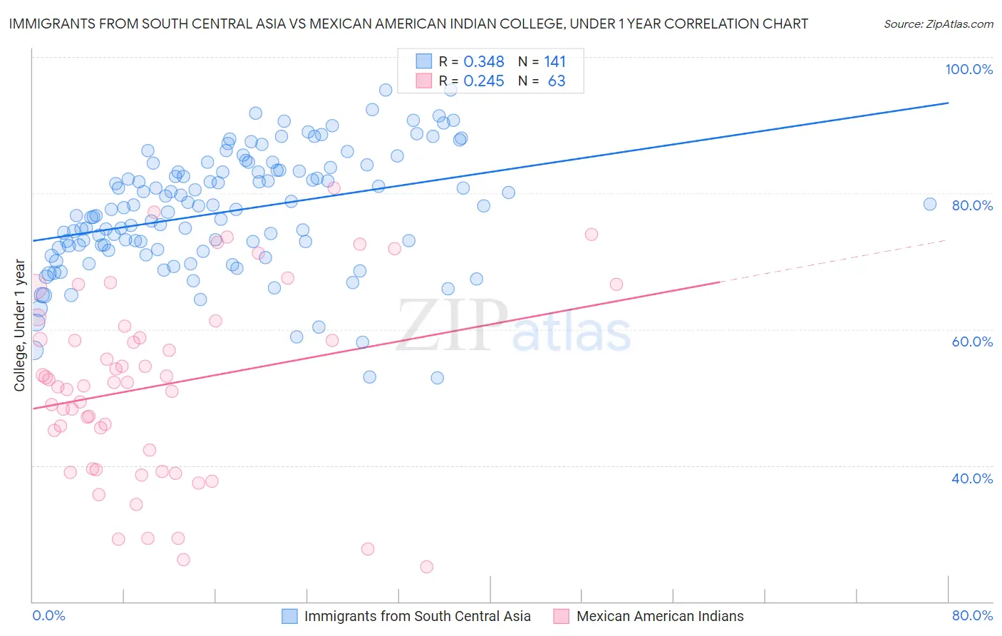 Immigrants from South Central Asia vs Mexican American Indian College, Under 1 year