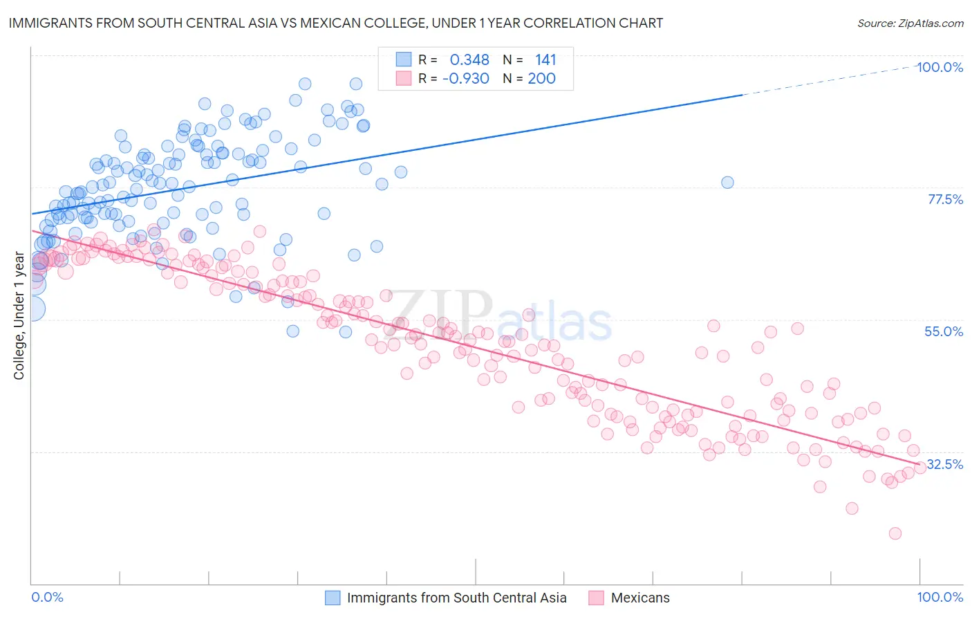 Immigrants from South Central Asia vs Mexican College, Under 1 year