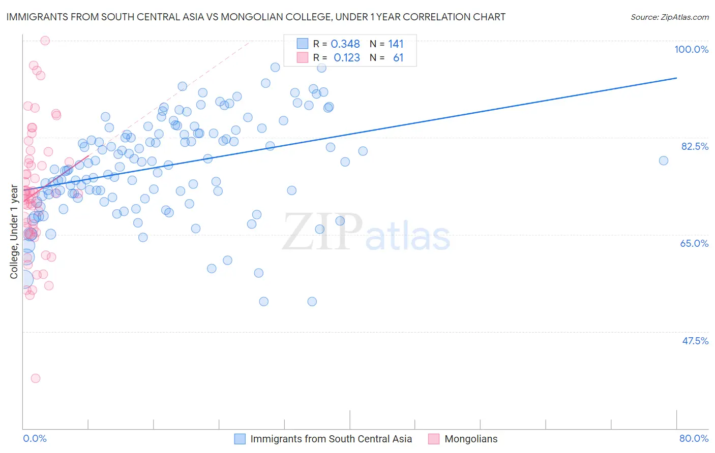 Immigrants from South Central Asia vs Mongolian College, Under 1 year