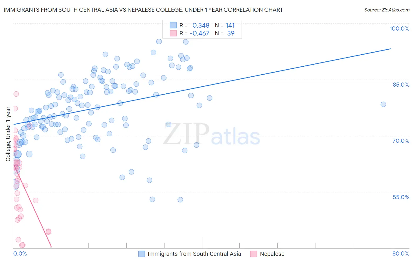 Immigrants from South Central Asia vs Nepalese College, Under 1 year