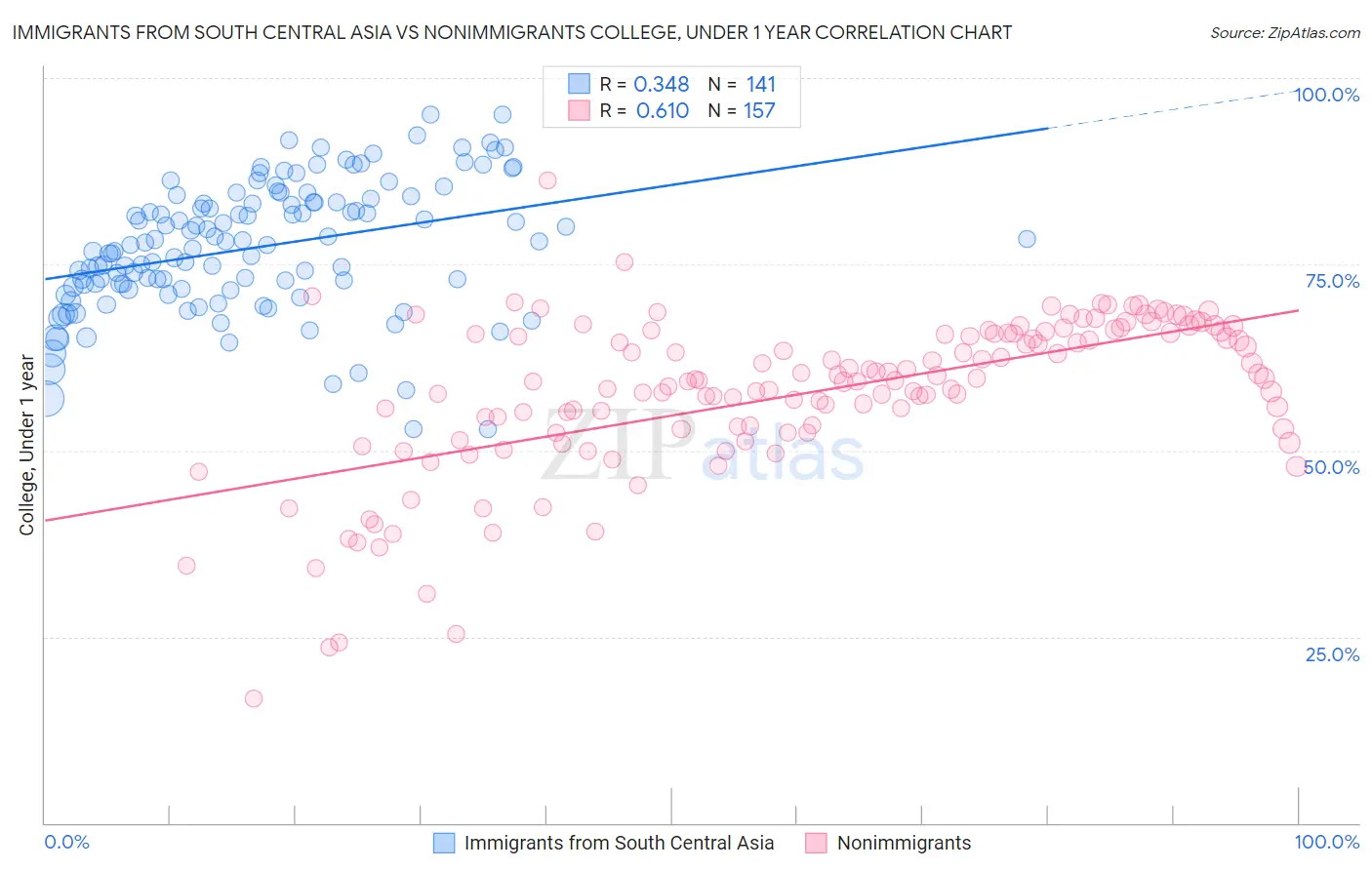Immigrants from South Central Asia vs Nonimmigrants College, Under 1 year
